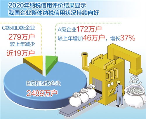 我國納稅信用管理新規(guī)執(zhí)行滿月觀察 更多企業(yè)嘗到守信“甜頭”，助推治理能力現(xiàn)代化