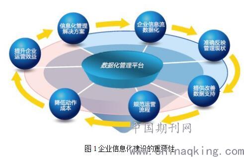 企業(yè)信息化建設(shè)與現(xiàn)代化企業(yè)管理 融合、驅(qū)動與變革
